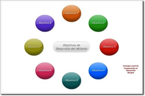 Objetivos Desarrollo Milenio